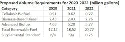 211208 Epa Proposed Volume Requirements