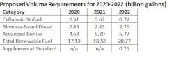 211208 Epa Proposed Volume Requirements 211208 Epa Proposed Volume Requirements