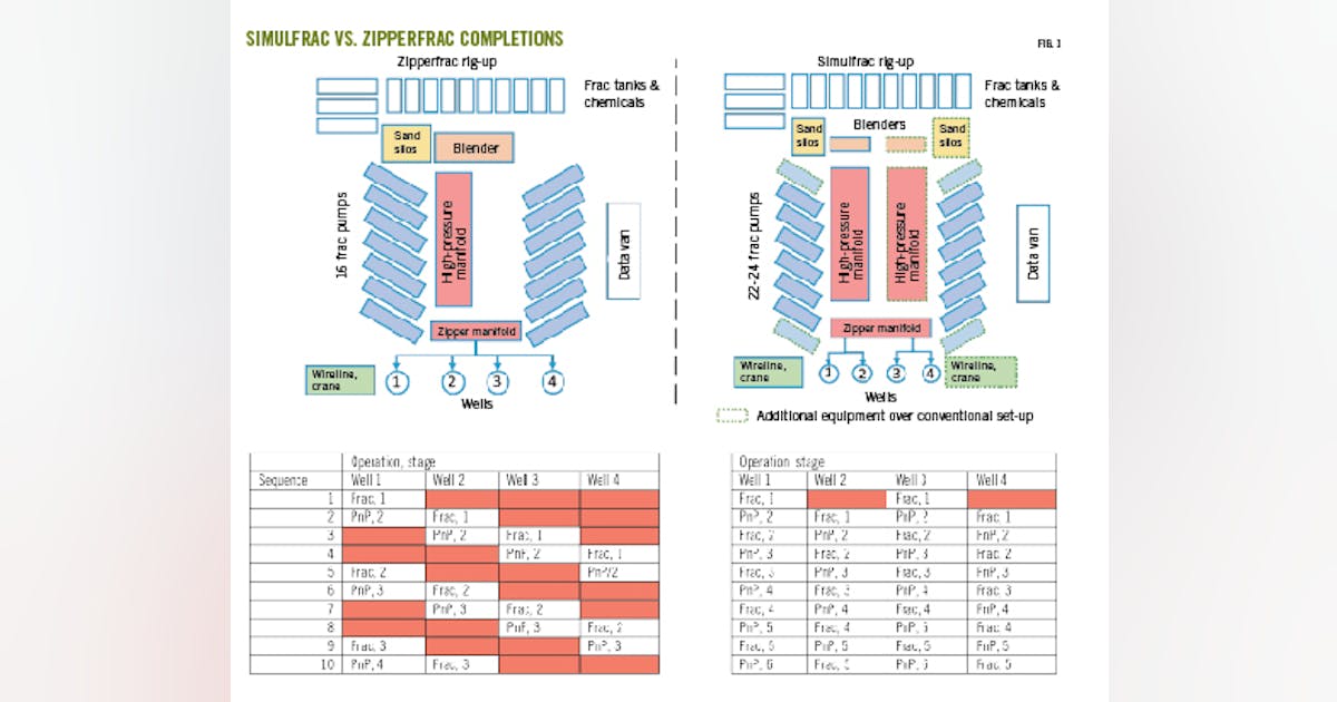 Simultaneous fracturing increases completion efficiency | Oil & Gas Journal