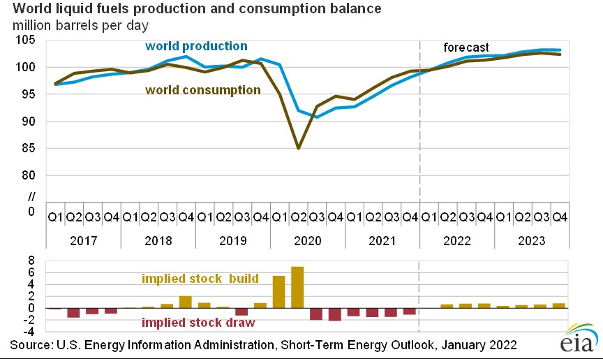 EIA: Oil Market Uncertainty Increased Heading Into 2022 | Oil & Gas Journal