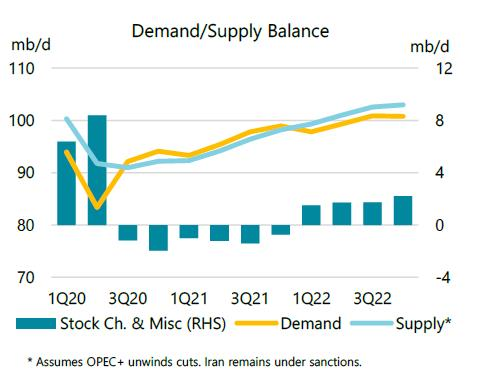 IEA Forecasts Tighter-than-expected 2022 Oil Market | Oil & Gas Journal