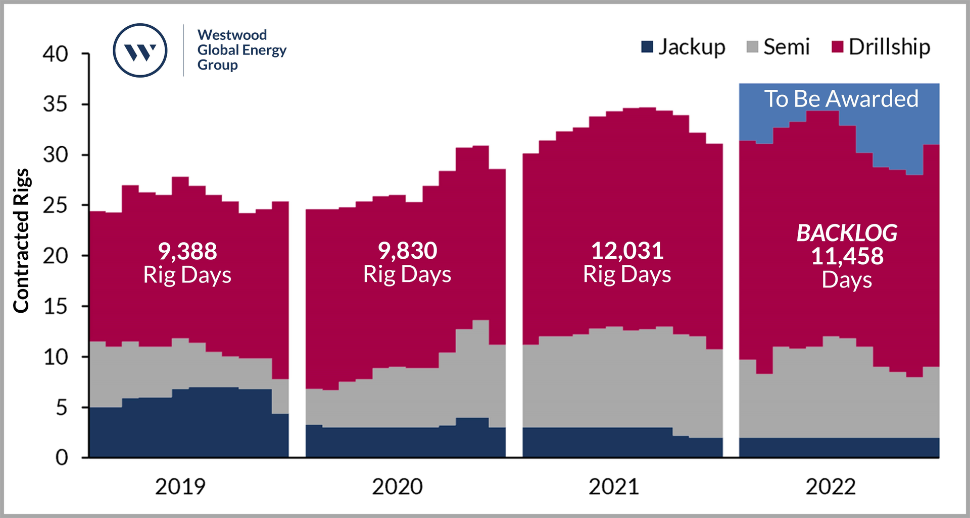 :South America Rig Demand Outlook