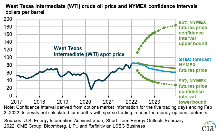 EIA revises 2022 oil price forecast up 8/bbl Oil & Gas Journal