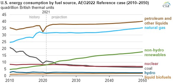 EIA US energy consumption to grow through 2050, driven by economic