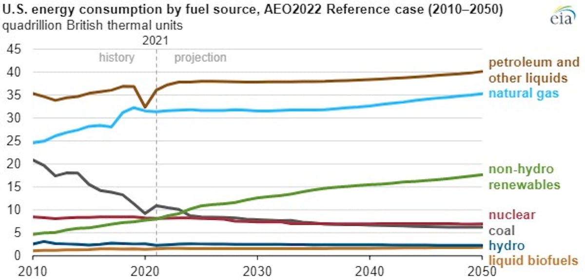 EIA US energy consumption to grow through 2050, driven by economic