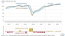 World liquid fuels production and consumption balance World liquid fuels production and consumption balance