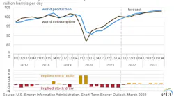 World liquid fuels production and consumption balance