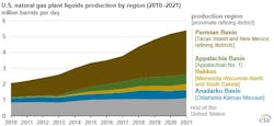 S natural gas plant liquids production by region. S natural gas plant liquids production by region.