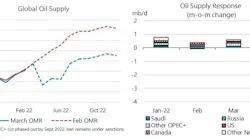 IEA energy markets