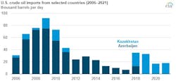 US crude oil imports from selected countries US crude oil imports from selected countries