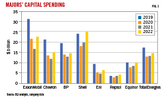 Oil, gas companies to boost spending in 2022 Oil & Gas Journal