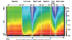 DTS injection profile