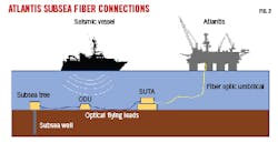 Atlantis subsea fiber connections Atlantis subsea fiber connections
