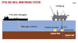 FPSO DAS well-monitoring system FPSO DAS well-monitoring system