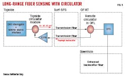 Long-range fiber sensing with circulator Long-range fiber sensing with circulator