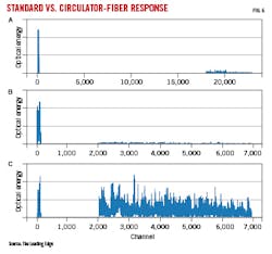 Standard vs. circulator-fiber response Standard vs. circulator-fiber response