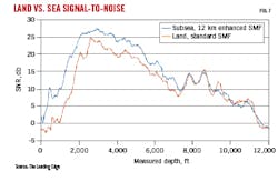 Land vs. sea signal-to-noise Land vs. sea signal-to-noise