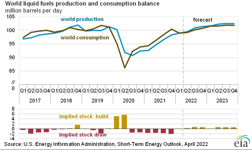 EIA Revises Global Oil Consumption Forecast For 2022 | Oil & Gas Journal