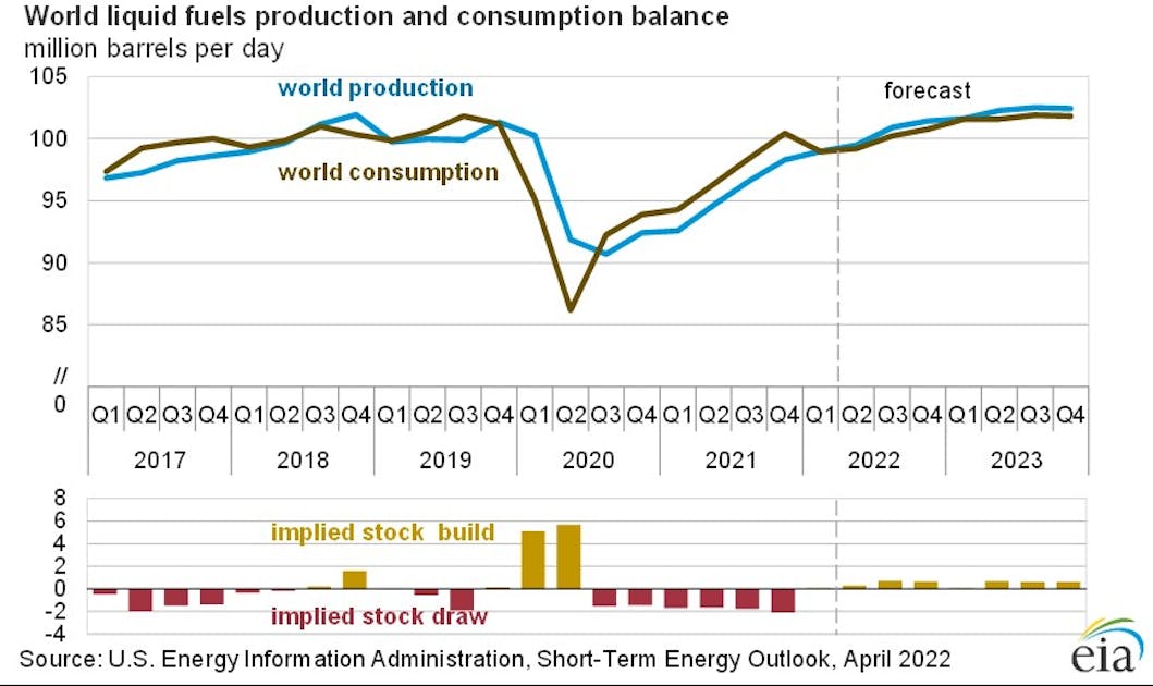 EIA revises global oil consumption forecast for 2022 Oil & Gas Journal
