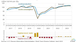 EIA forecast