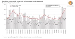 220414 Rystad Permian Permits 6258507168c90 220414 Rystad Permian Permits 6258507168c90