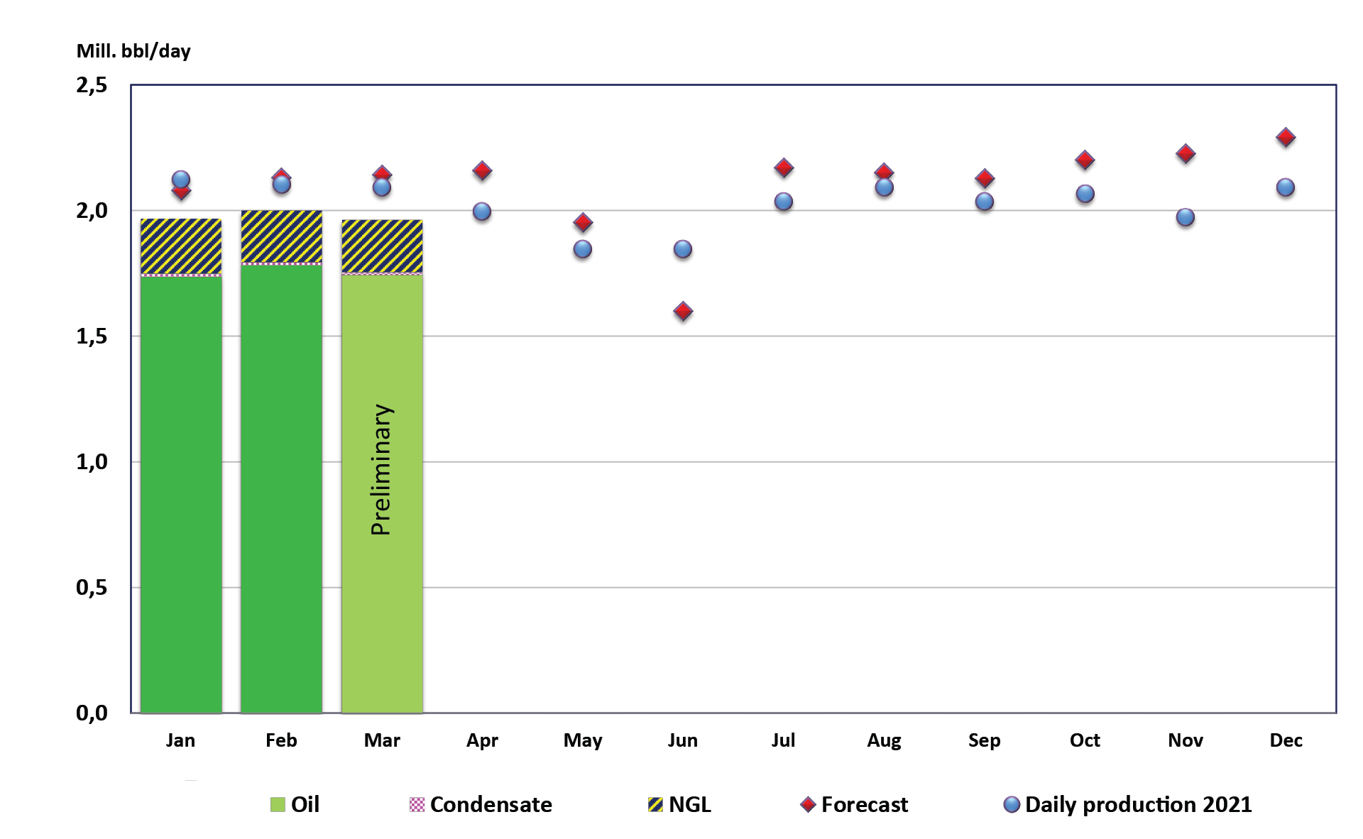 Norway March Liquids Production