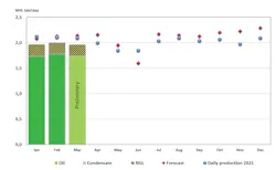 Norway March Liquids Production