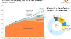 LNG supply and demand outlook.