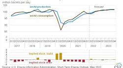 World liquid fuels production and consumption balance.