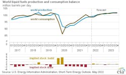 World liquid fuels production and consumption balance. World liquid fuels production and consumption balance.