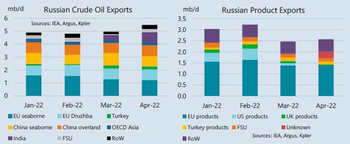 IEA Russian oil exports increase in April Oil & Gas Journal