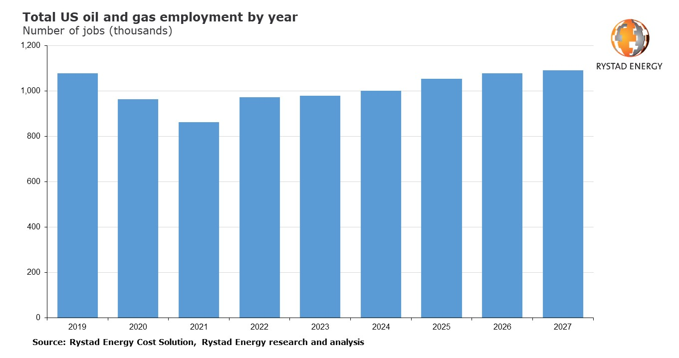 Total US oil and gas employment by year.