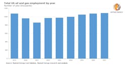 Total US oil and gas employment by year. Total US oil and gas employment by year.