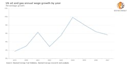 US oil and gas annual wage growth by year.