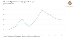 US oil and gas annual wage growth by year. US oil and gas annual wage growth by year.