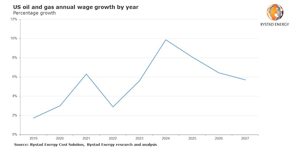 US oil and gas annual wage growth by year.