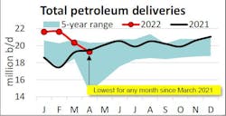 Total petroleum deliveries. Total petroleum deliveries.