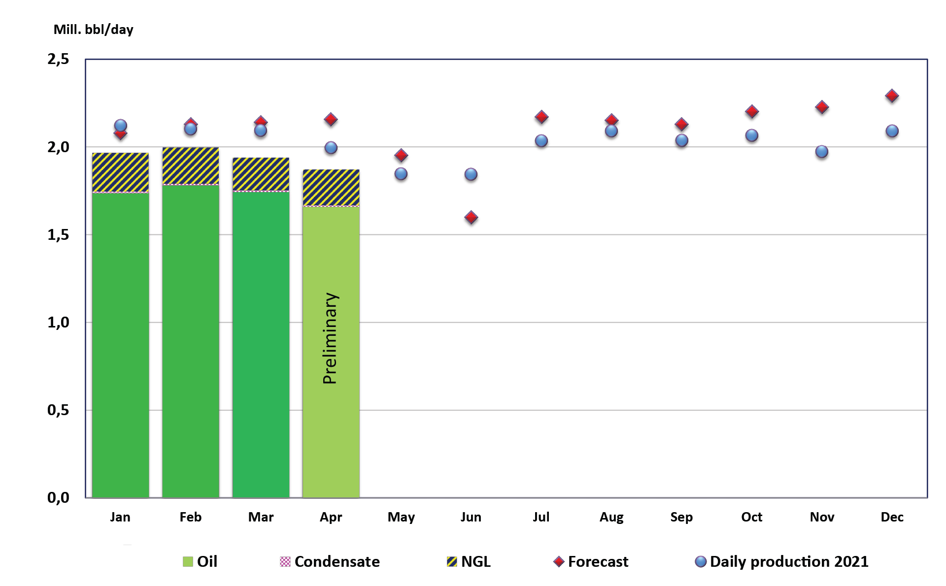 Norway liquids production April.
