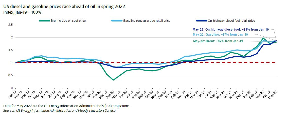 US diesel and gasoline prices.