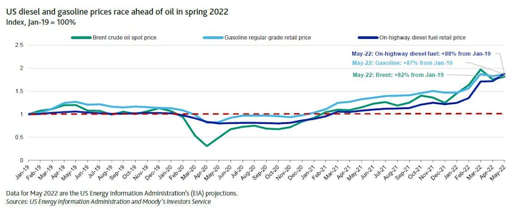 US diesel and gasoline prices.