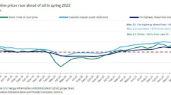US diesel and gasoline prices.