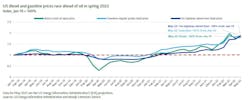 US diesel and gasoline prices. US diesel and gasoline prices.