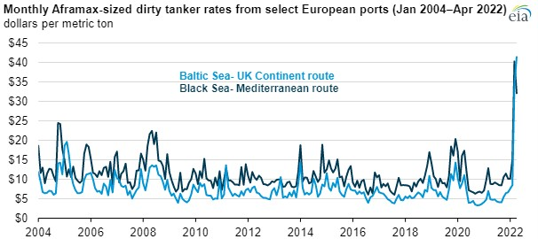 European Petroleum Tanker Rates Rise Amid Geopolitical Instability ...