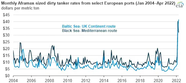 European petroleum tanker rates rise amid geopolitical instability ...