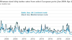 Tanker rates.