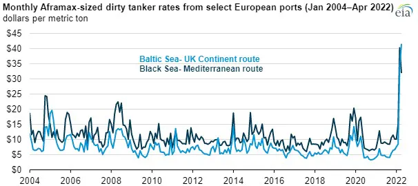 Tanker Rates European petroleum tanker rates rise amid geopolitical instability ...
