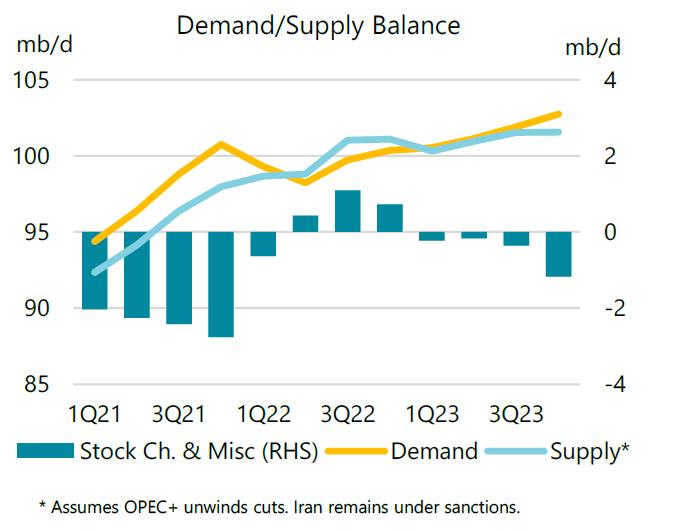 IEA: 2023 World Oil Demand To Surpass Pre-pandemic Levels | Oil & Gas ...