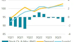 Demand/Supply balance