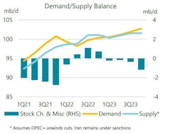 Demand/Supply balance