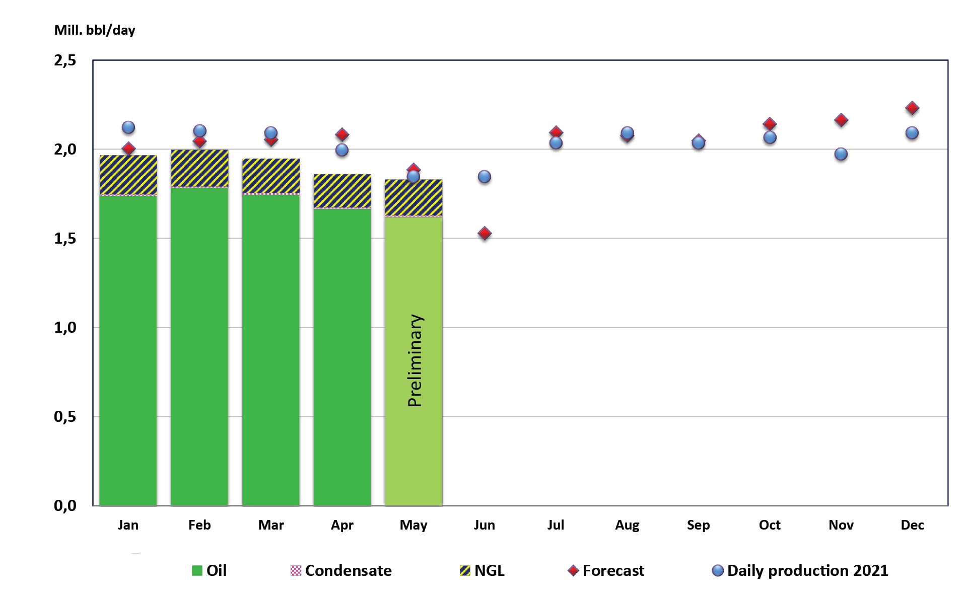 Norway May liquids production.